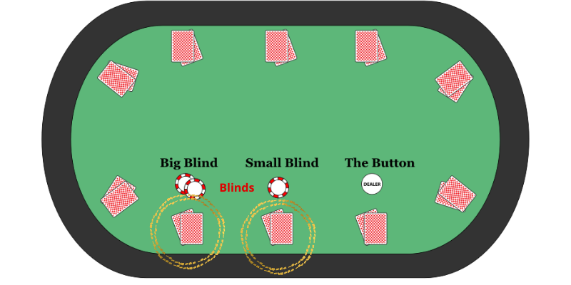 Poker is played with blinds