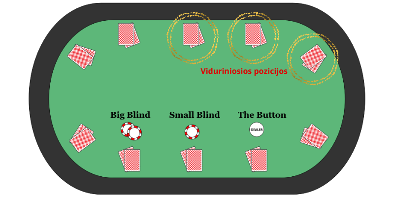 Poker tips for playing in middle positions