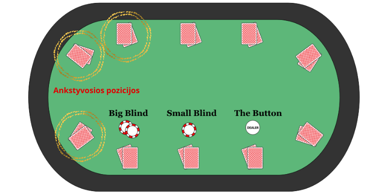 Table, cards and play in early positions